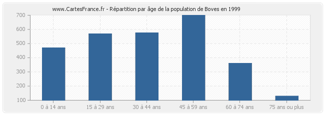 Répartition par âge de la population de Boves en 1999