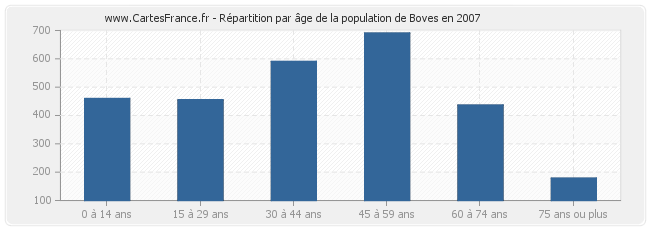 Répartition par âge de la population de Boves en 2007