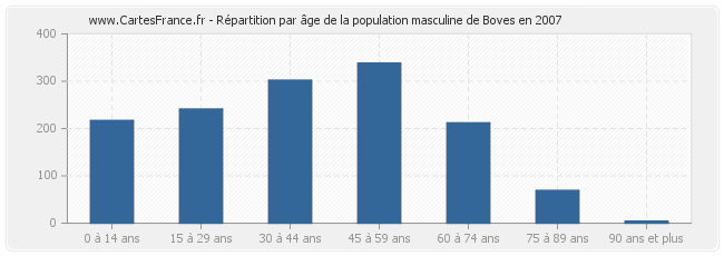 Répartition par âge de la population masculine de Boves en 2007