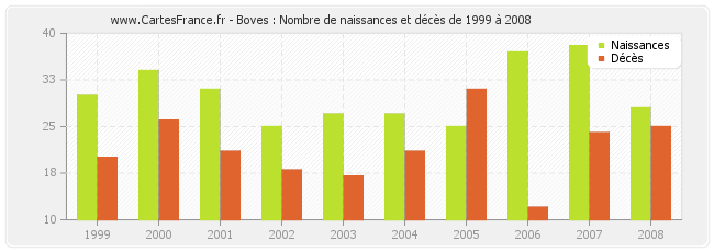 Boves : Nombre de naissances et décès de 1999 à 2008