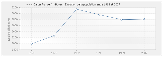 Population Boves