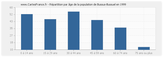 Répartition par âge de la population de Bussus-Bussuel en 1999