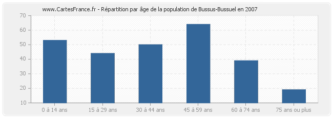 Répartition par âge de la population de Bussus-Bussuel en 2007