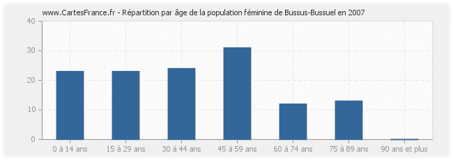 Répartition par âge de la population féminine de Bussus-Bussuel en 2007