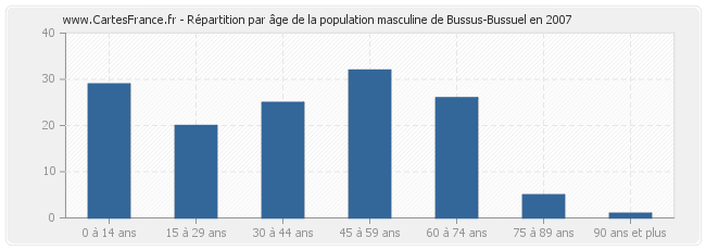 Répartition par âge de la population masculine de Bussus-Bussuel en 2007