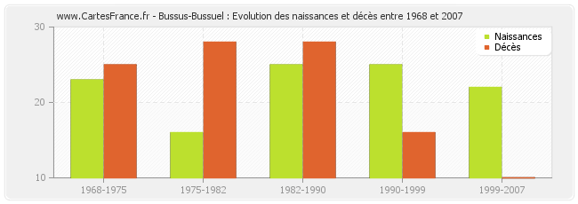 Bussus-Bussuel : Evolution des naissances et décès entre 1968 et 2007