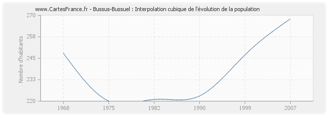 Bussus-Bussuel : Interpolation cubique de l'évolution de la population