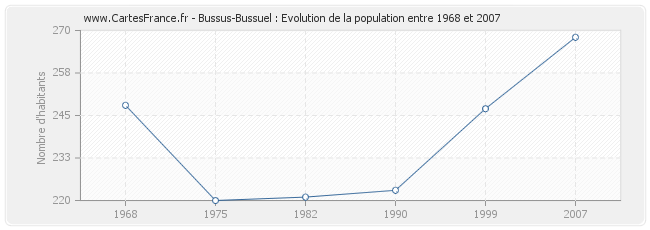 Population Bussus-Bussuel