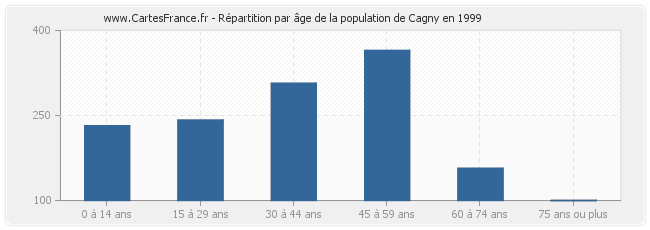 Répartition par âge de la population de Cagny en 1999