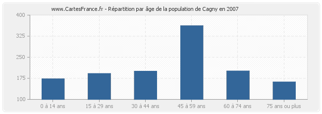 Répartition par âge de la population de Cagny en 2007
