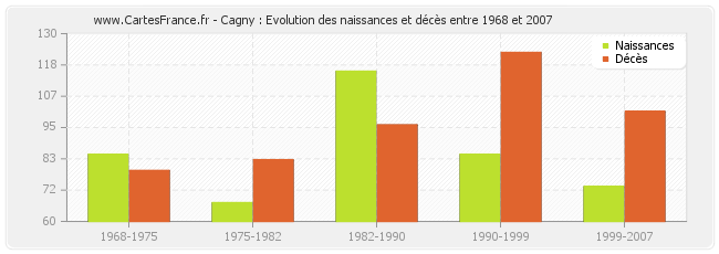 Cagny : Evolution des naissances et décès entre 1968 et 2007
