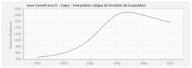 Cagny : Interpolation cubique de l'évolution de la population