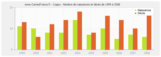 Cagny : Nombre de naissances et décès de 1999 à 2008