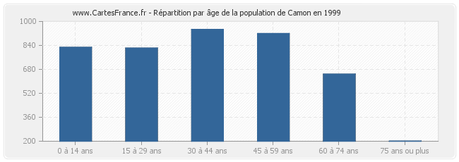 Répartition par âge de la population de Camon en 1999