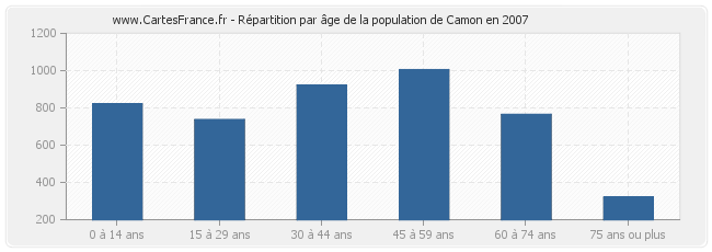 Répartition par âge de la population de Camon en 2007
