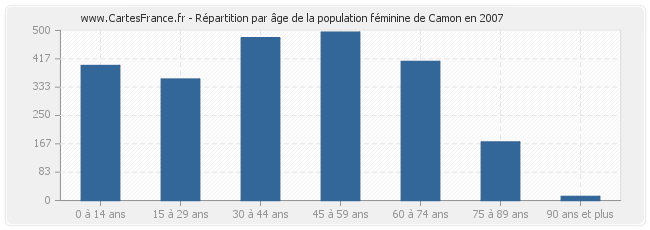 Répartition par âge de la population féminine de Camon en 2007