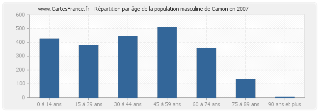 Répartition par âge de la population masculine de Camon en 2007