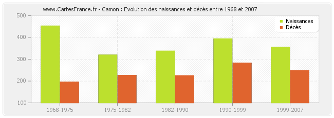 Camon : Evolution des naissances et décès entre 1968 et 2007