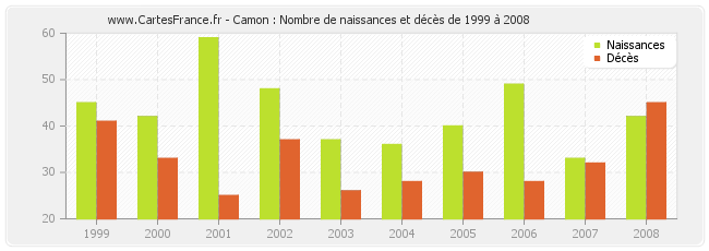Camon : Nombre de naissances et décès de 1999 à 2008