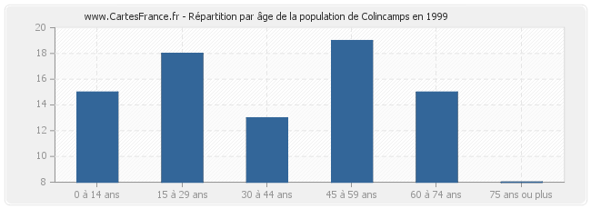 Répartition par âge de la population de Colincamps en 1999