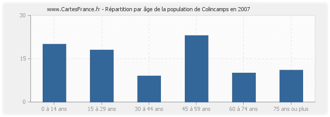 Répartition par âge de la population de Colincamps en 2007