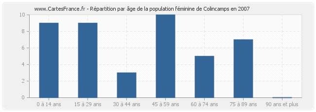 Répartition par âge de la population féminine de Colincamps en 2007