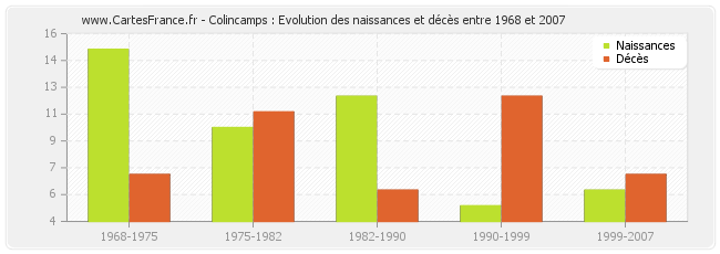Colincamps : Evolution des naissances et décès entre 1968 et 2007