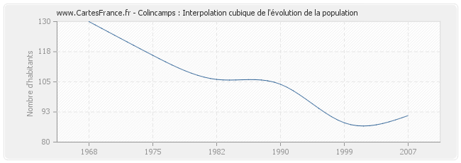 Colincamps : Interpolation cubique de l'évolution de la population