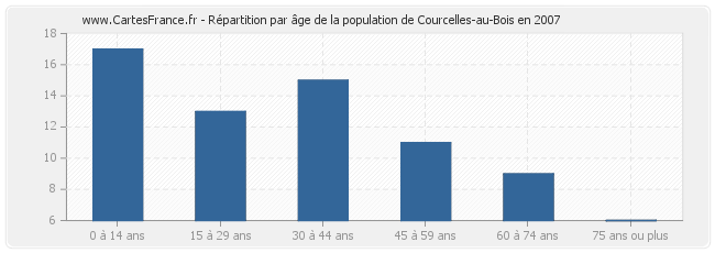 Répartition par âge de la population de Courcelles-au-Bois en 2007