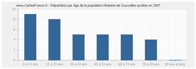 Répartition par âge de la population féminine de Courcelles-au-Bois en 2007