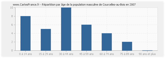 Répartition par âge de la population masculine de Courcelles-au-Bois en 2007