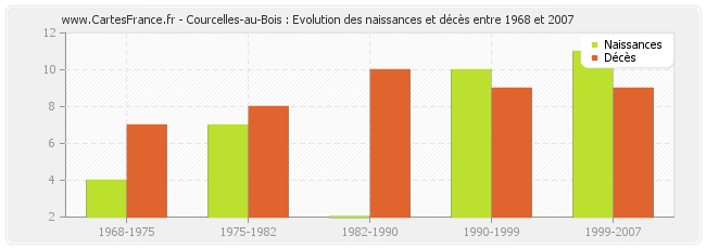 Courcelles-au-Bois : Evolution des naissances et décès entre 1968 et 2007
