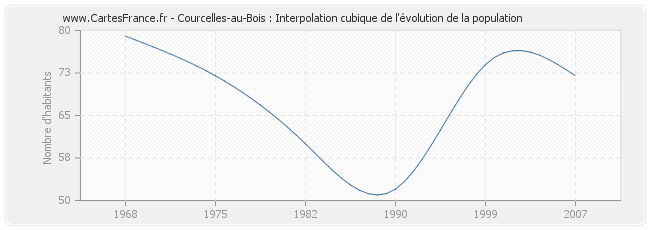 Courcelles-au-Bois : Interpolation cubique de l'évolution de la population