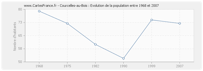 Population Courcelles-au-Bois