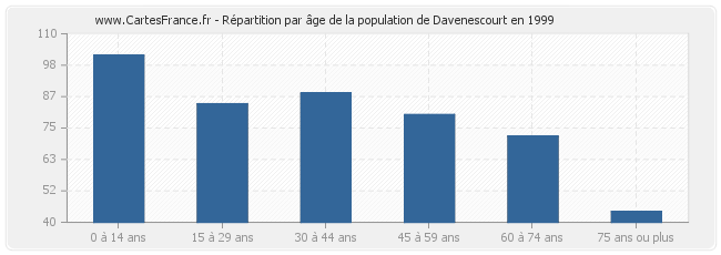 Répartition par âge de la population de Davenescourt en 1999