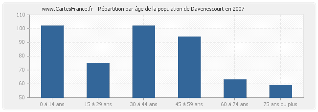 Répartition par âge de la population de Davenescourt en 2007