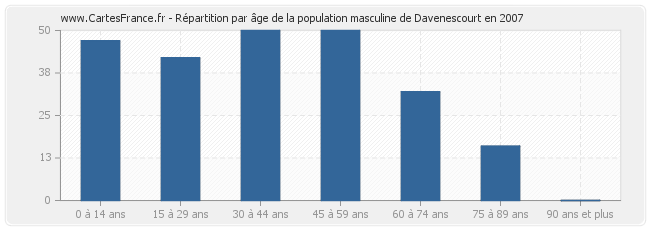 Répartition par âge de la population masculine de Davenescourt en 2007
