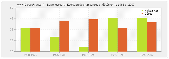 Davenescourt : Evolution des naissances et décès entre 1968 et 2007