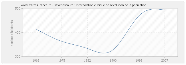 Davenescourt : Interpolation cubique de l'évolution de la population