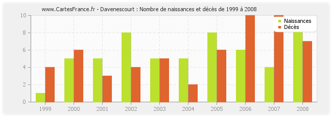 Davenescourt : Nombre de naissances et décès de 1999 à 2008
