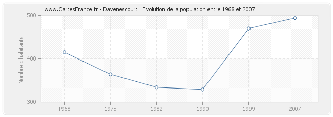 Population Davenescourt