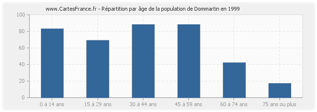 Répartition par âge de la population de Dommartin en 1999