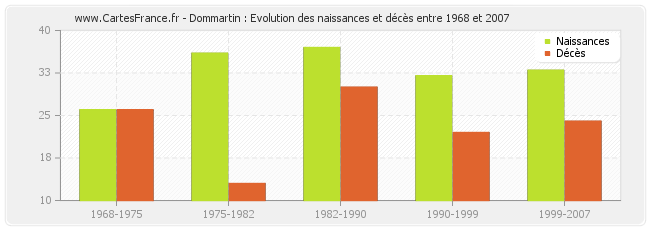 Dommartin : Evolution des naissances et décès entre 1968 et 2007
