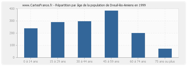 Répartition par âge de la population de Dreuil-lès-Amiens en 1999
