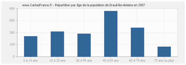 Répartition par âge de la population de Dreuil-lès-Amiens en 2007