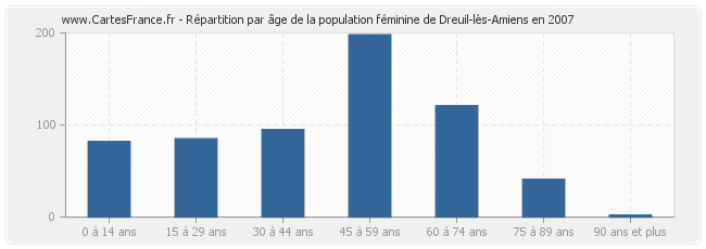 Répartition par âge de la population féminine de Dreuil-lès-Amiens en 2007