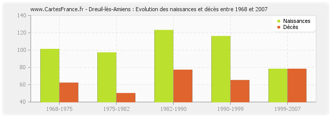 Dreuil-lès-Amiens : Evolution des naissances et décès entre 1968 et 2007