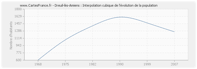 Dreuil-lès-Amiens : Interpolation cubique de l'évolution de la population