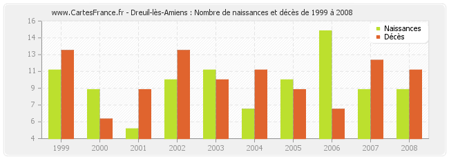 Dreuil-lès-Amiens : Nombre de naissances et décès de 1999 à 2008
