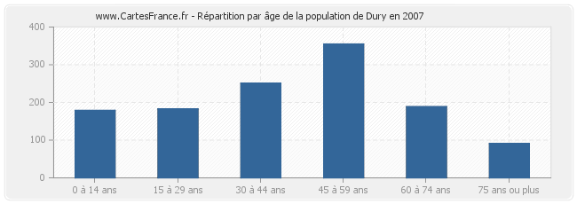 Répartition par âge de la population de Dury en 2007
